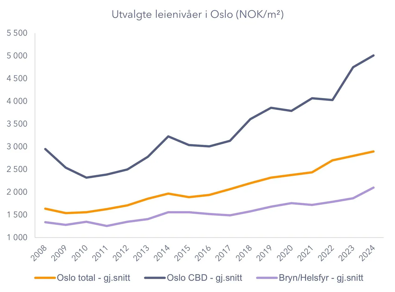 Source: Arealstatistikk