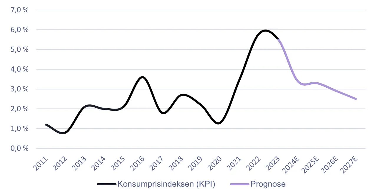 Source: Statistics Norway