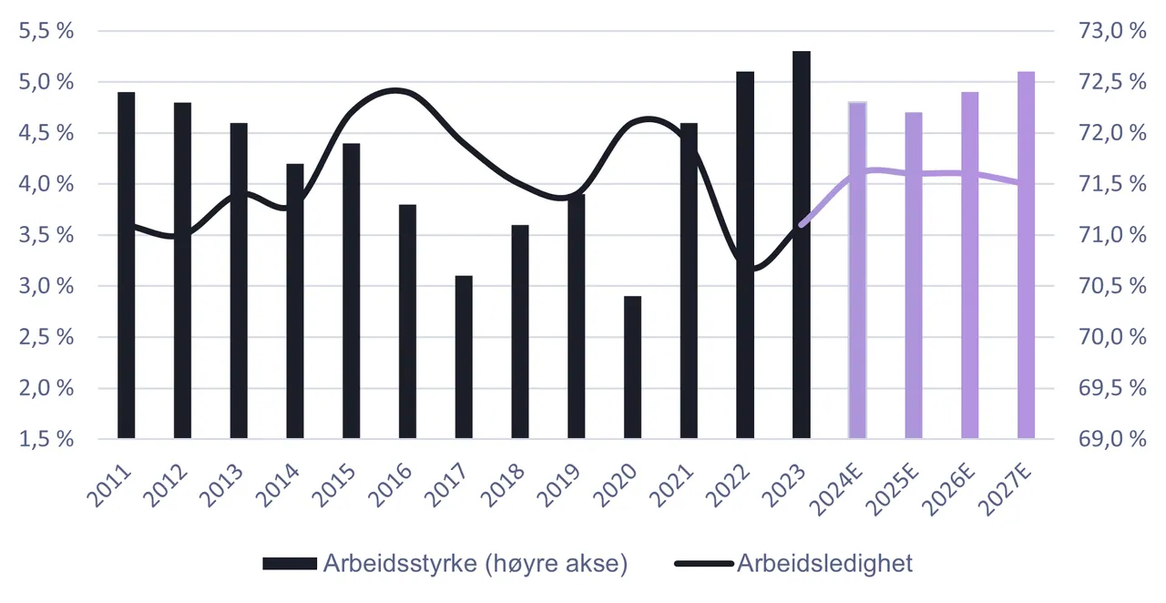 Source: Statistics Norway