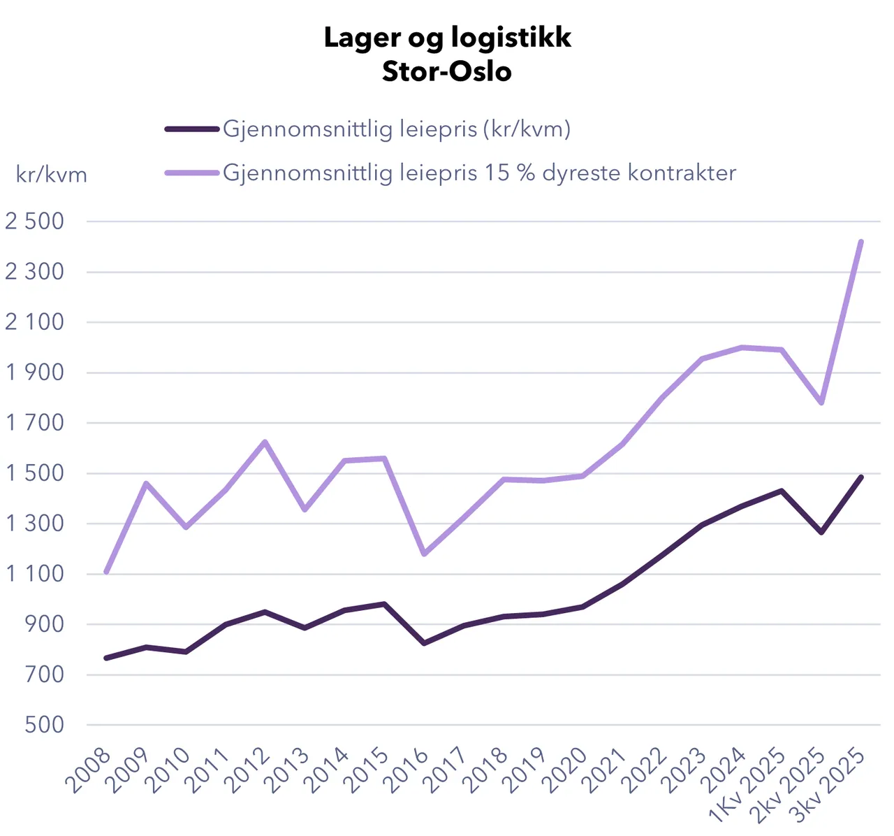 Chart from the report