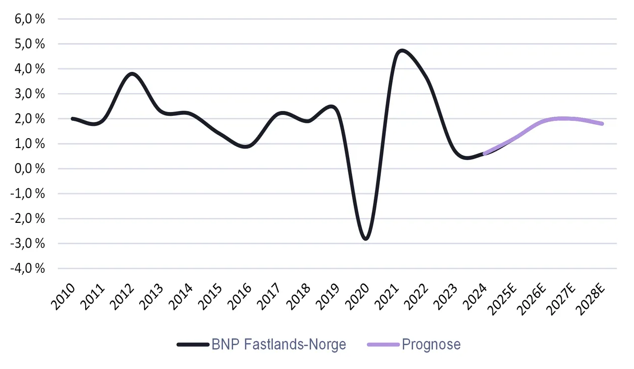 Kilde: Statistisk Sentralbyrå