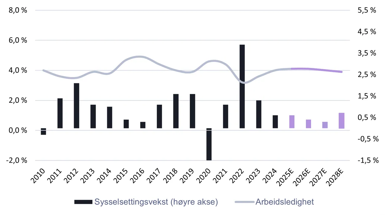 Kilde: Statistisk Sentralbyrå