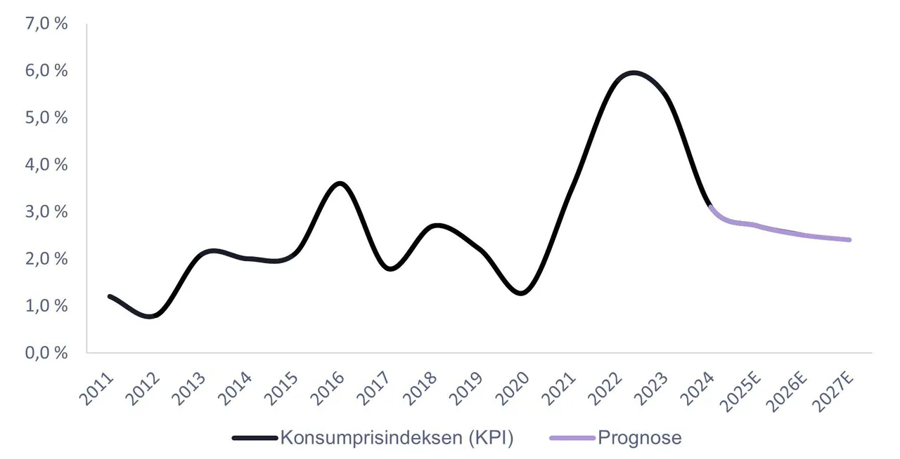 Source: Statistics Norway
