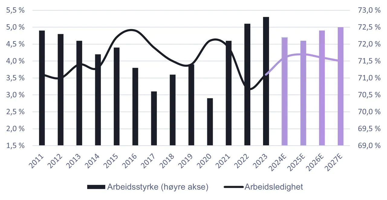 Kilde: Statistisk Sentralbyrå