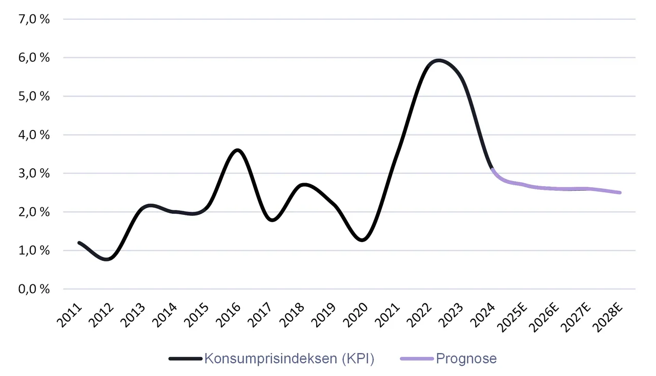 Kilde: Statistisk Sentralbyrå