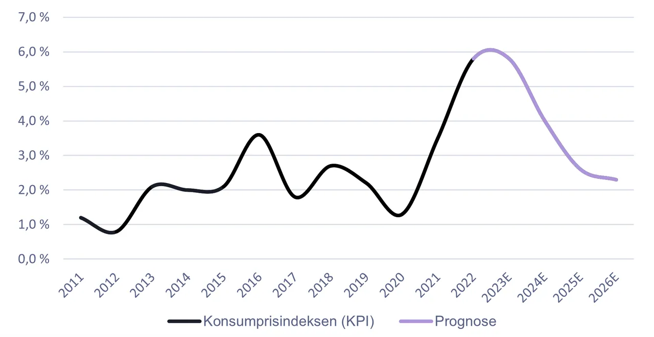 Source: Statistics Norway and SEB