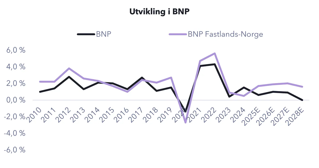 Chart from the report