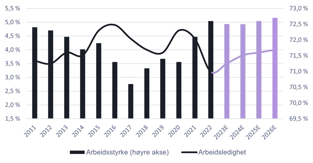 Source: Statistics Norway