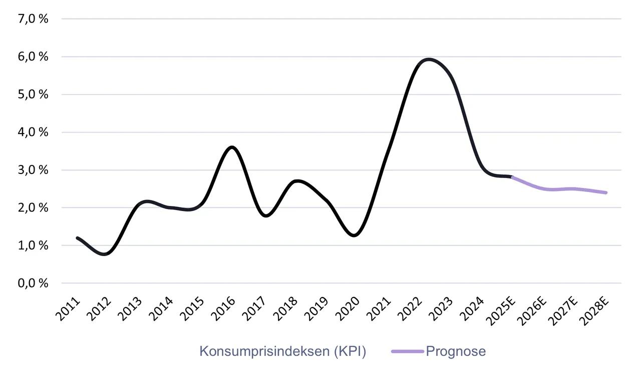 Kilde: Statistisk Sentralbyrå