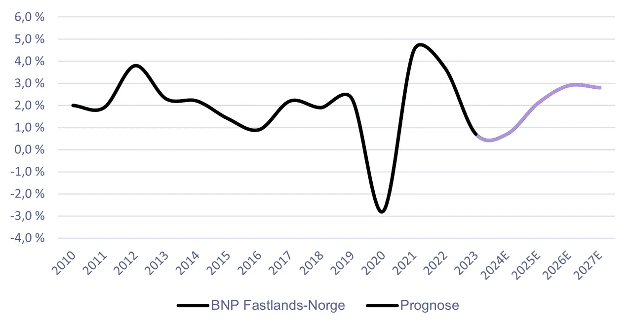 Source: Statistics Norway