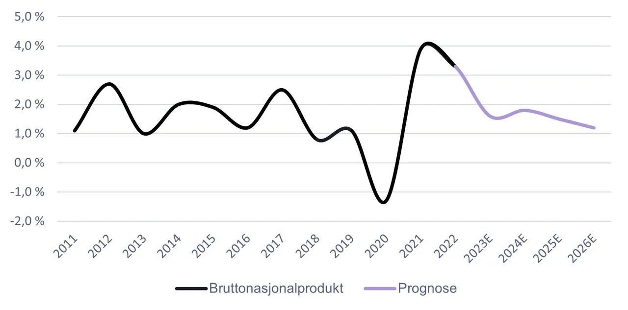 Kilde: Statistisk Sentralbyrå