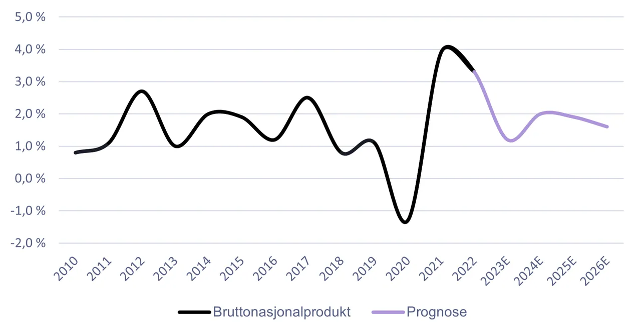 Source: Statistics Norway
